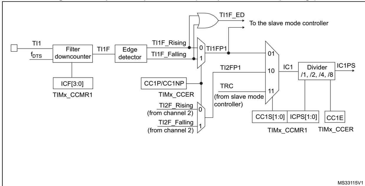 Figure 150: Capture/compare channel (example: channel 1 input stage) block diagram. The diagram shows the input stage for channel 1. TI1 is filtered by a 'Filter downcounter' (controlled by ICF[3:0] from TIMx_CCMR1) to produce TI1F. This is then processed by an 'Edge detector' to produce TI1F_Rising and TI1F_Falling signals. These signals are multiplexed with TI2F_Rising and TI2F_Falling (from channel 2) to produce TI1FP1 and TI2FP1. TI1FP1 is ANDed with TI1F_ED to produce an interrupt signal. TI1FP1 and TI2FP1 are also multiplexed to produce IC1, which is then divided by a 'Divider /1, /2, /4, /8' (controlled by ICPS[1:0] from TIMx_CCMR1) to produce IC1PS. The entire input stage is controlled by TIMx_CCMR1 and TIMx_CCER registers.
