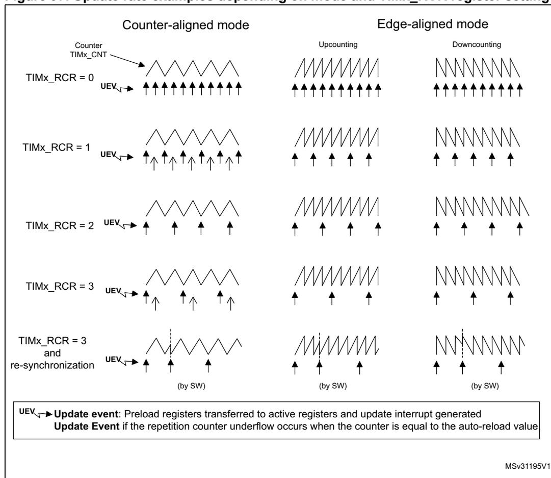Figure 97: Update rate examples depending on mode and TIMx_RCR register settings. The figure shows waveforms for Counter-aligned mode and Edge-aligned mode (Upcounting and Downcounting) for various TIMx_RCR values (0, 1, 2, 3, and 3 with re-synchronization). Update events (UEV) are indicated by arrows. In Counter-aligned mode, UEV occurs at every overflow. In Edge-aligned mode, UEV occurs at every overflow (Upcounting) or underflow (Downcounting). For TIMx_RCR = 3 in Center-aligned mode, UEV occurs every 4 cycles. For TIMx_RCR = 3 with re-synchronization, the counter is reloaded by software (by SW). arrows indicating UEV at every peak/trough arrows indicating UEV at every other peak/trough arrows indicating UEV at every 3rd peak/trough arrows indicating UEV at every 4th peak/trough arrows indicating UEV with software reset arrow