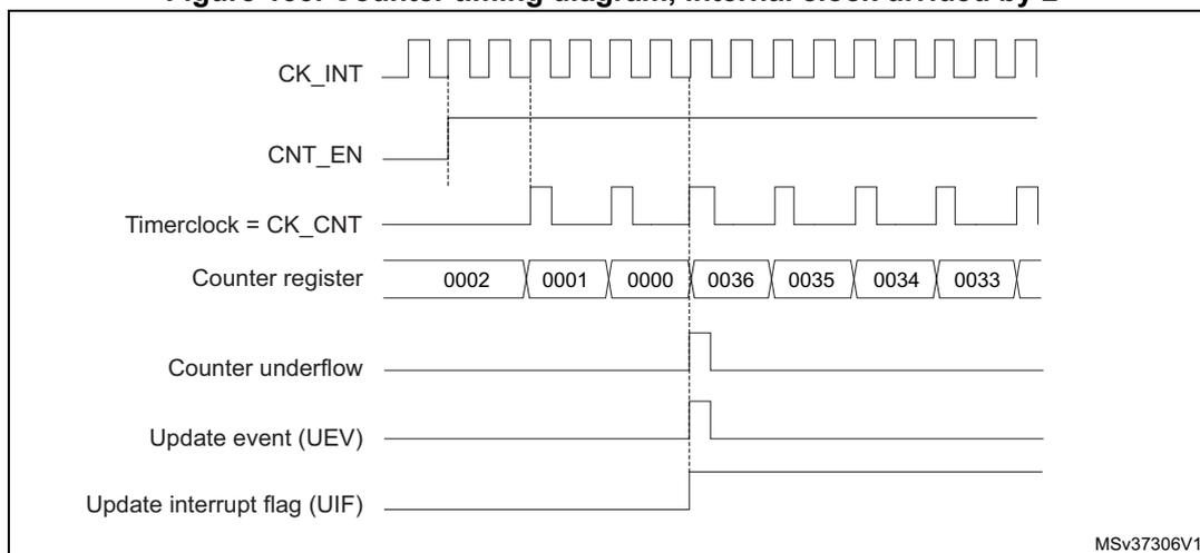 Counter timing diagram, internal clock divided by 2