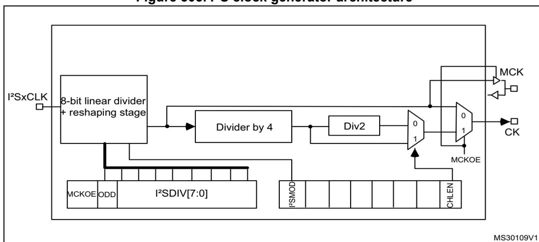 Figure 303: I2S clock generator architecture diagram. The I2SxCLK input goes to an '8-bit linear divider + reshaping stage'. This stage has control inputs from registers MCKOE, ODD, and I2SDIV[7:0]. The output of the divider goes to a 'Divider by 4', which then goes to a 'Div2' block. The output of Div2 goes to a multiplexer (MUX) labeled '0' and '1'. The MUX output is CK. Another MUX labeled '0' and '1' has inputs from the Div2 output and the I2SDIV[7:0] register. Its output is MCK. Control inputs for the MUXes are MCKOE and CHLEN. The diagram is labeled MS30109V1 in the bottom right corner.