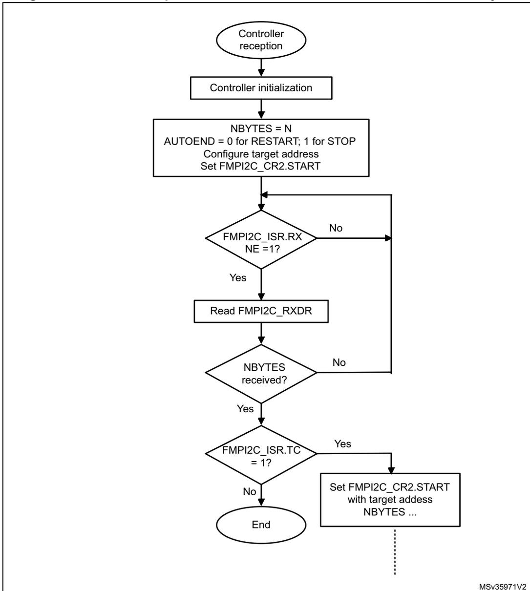 Flowchart for FMI2C controller receiver transfer sequence. The process starts with 'Controller reception', followed by 'Controller initialization'. A block sets NBYTES = N, AUTOEND (0 for RESTART, 1 for STOP), configures the target address, and sets FMI2C_CR2.START. A loop begins with a decision 'FMI2C_ISR.RX NE = 1?'. If 'No', it loops back to the start of the loop. If 'Yes', it proceeds to 'Read FMI2C_RXDR'. Next is a decision 'NBYTES received?'. If 'No', it loops back to the start of the loop. If 'Yes', it proceeds to 'FMI2C_ISR.TC = 1?'. If 'Yes', it goes to 'Set FMI2C_CR2.START with target address NBYTES ...'. If 'No', it ends at 'End'. A dashed line extends from the 'Set FMI2C_CR2.START' block.