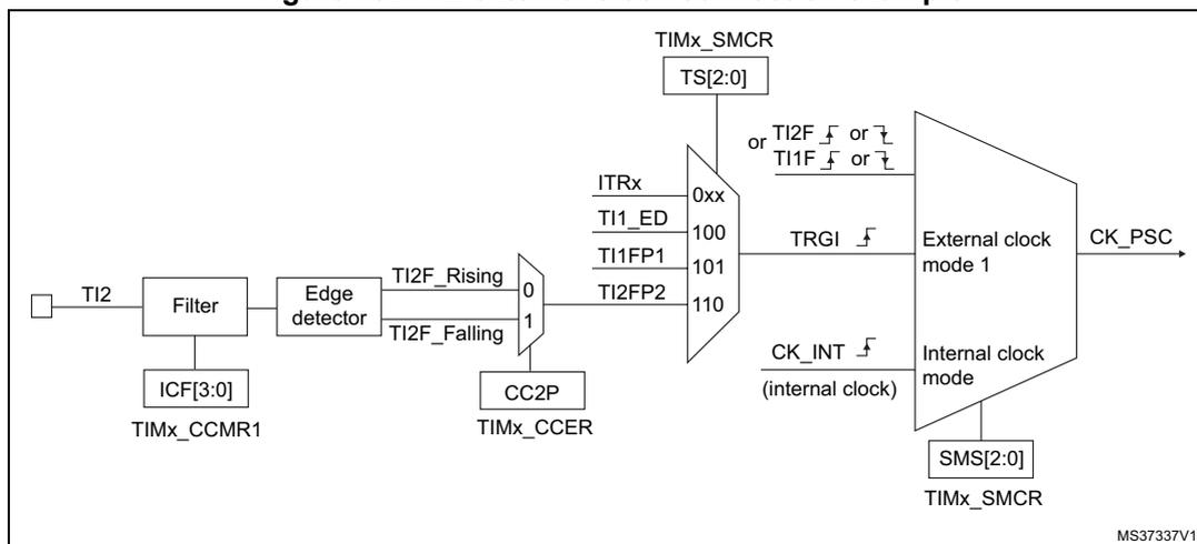 Figure 182: TI2 external clock connection example. This block diagram shows the internal logic for configuring the TI2 input as an external clock source. The TI2 pin is connected to a 'Filter' block, which is controlled by the ICF[3:0] bits in the TIMx_CCMR1 register. The output of the filter goes to an 'Edge detector' block. The edge detector has two outputs: 'TI2F_Rising' and 'TI2F_Falling'. These are connected to a multiplexer (MUX) labeled 'CC2P' in the TIMx_CCER register. The MUX output is connected to the 'TRGI' input of a 'External clock mode 1' block. The 'TRGI' input also receives signals from 'ITRx', 'TI1_ED', 'TI1FP1', and 'TI2FP2' through another MUX. The 'External clock mode 1' block is controlled by the 'TS[2:0]' bits in the TIMx_SMCR register. The output of this block is 'CK_PSC', which is the clock signal for the counter. The 'Internal clock mode' block is also shown, controlled by 'SMS[2:0]' bits in the TIMx_SMCR register.