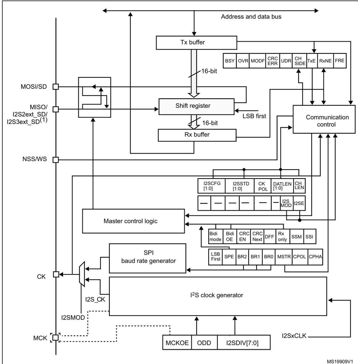 Detailed block diagram of the I2S interface showing internal components like Tx buffer, Shift register, Rx buffer, Master control logic, SPI baud rate generator, and I2S clock generator, along with various control registers and external pin connections (MOSI/SD, MISO, NSS/WS, CK, MCK).