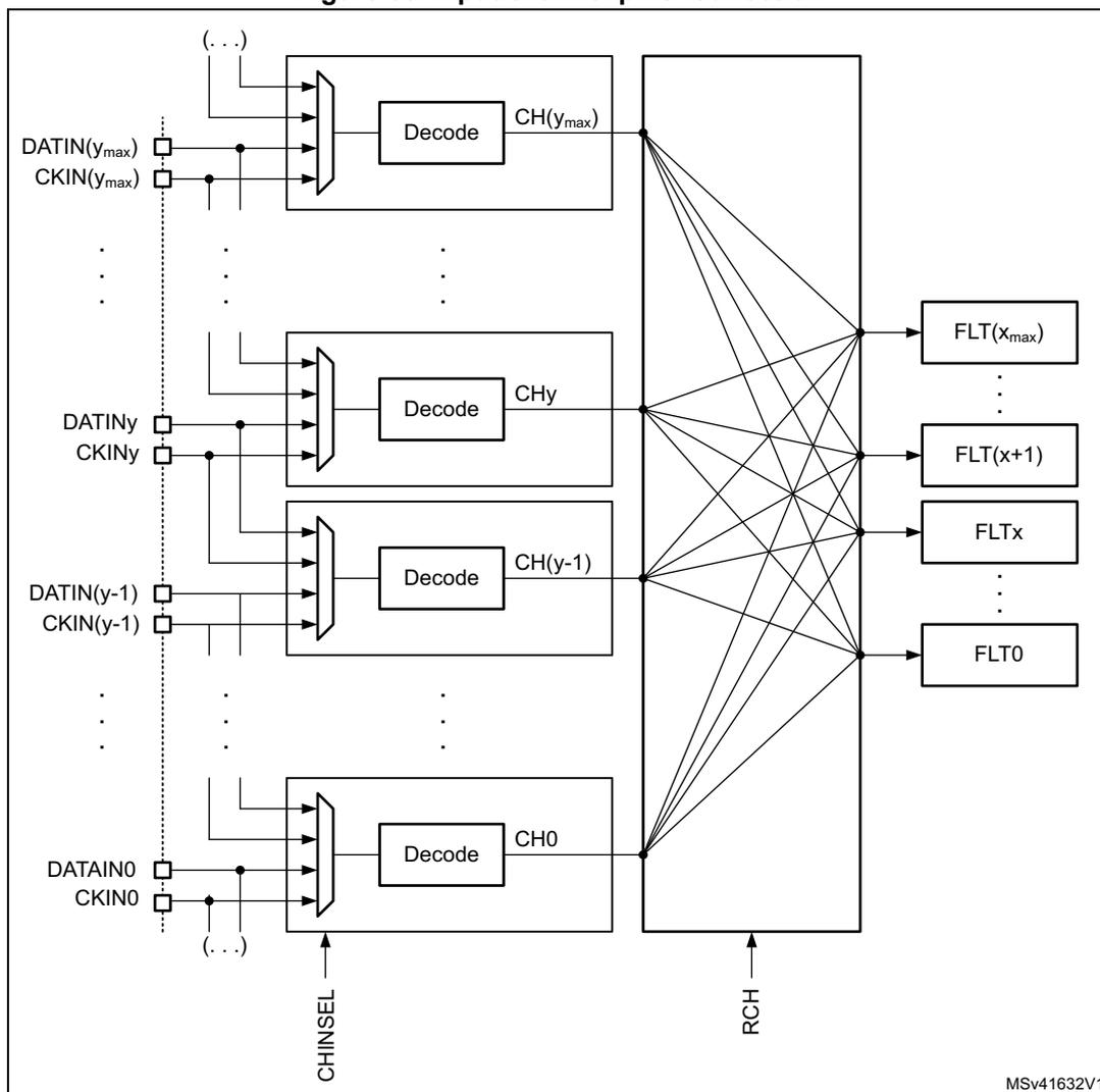 Figure 68. Input channel pins redirection diagram showing multiple input channels (DATIN, CKIN) being decoded and then connected via a switching matrix to multiple output filters (FLT).