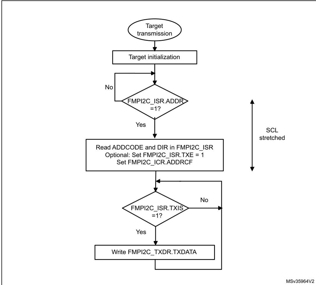 Flowchart showing the transfer sequence for an FMPI2C target transmitter with clock stretching enabled. It starts with target transmission and initialization, then waits for an address match (ADDR=1). Once matched, it reads address info, clears the flag, and enters a loop waiting for the transmit interrupt status (TXIS=1) to write data to the TXDR register.