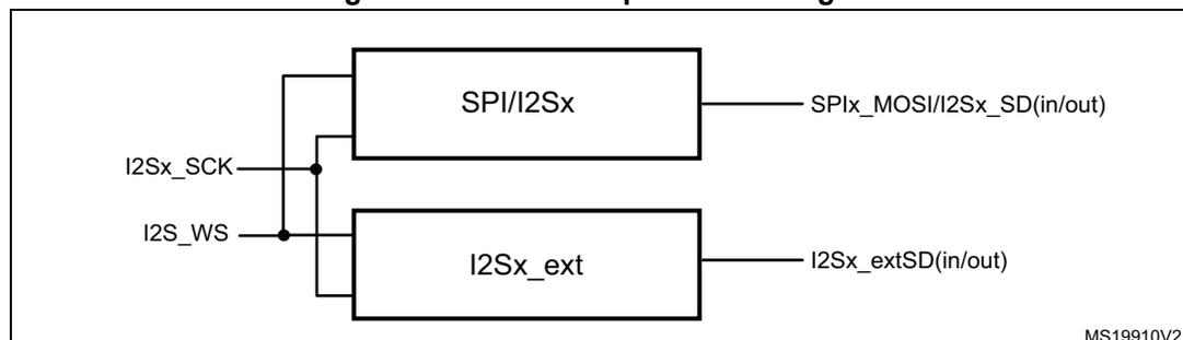 Block diagram showing the connection for I2S full-duplex mode. Two blocks, SPI/I2Sx and I2Sx_ext, share common I2Sx_SCK and I2Sx_WS signals. The SPI/I2Sx block has a bidirectional data line SPIx_MOSI/I2Sx_SD(in/out). The I2Sx_ext block has a bidirectional data line I2Sx_extSD(in/out).