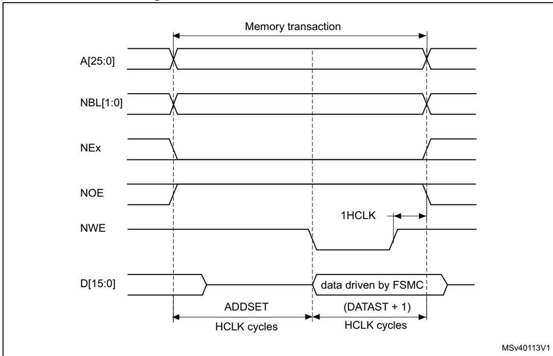 Timing diagram for Mode 1 write access waveforms showing signals A[25:0], NBL[1:0], NEx, NOE, NWE, and D[15:0] over time. The diagram shows the relationship between address, data, and control signals during a write transaction, including setup and hold times relative to the HCLK signal.