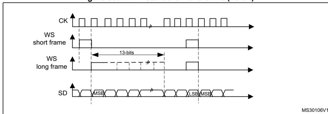 Figure 300: PCM standard waveforms (16-bit). The diagram shows four timing diagrams: CK (clock), WS short frame, WS long frame, and SD (data). CK is a periodic square wave. WS short frame is a pulse that is high for one clock cycle. WS long frame is a pulse that is high for 13 clock cycles. SD is a serial data stream with MSB and LSB labels. The diagram is labeled MS30106V1.