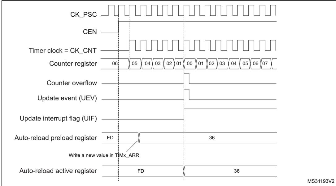 Timing diagram for Figure 95 showing counter underflow. It includes signals for CK_PSC, CEN, Timer clock (CK_CNT), Counter register (counting 06 down to 00, then 01 up to 07), Counter overflow, Update event (UEV), Update interrupt flag (UIF), Auto-reload preload register (FD to 36), and Auto-reload active register (FD to 36).