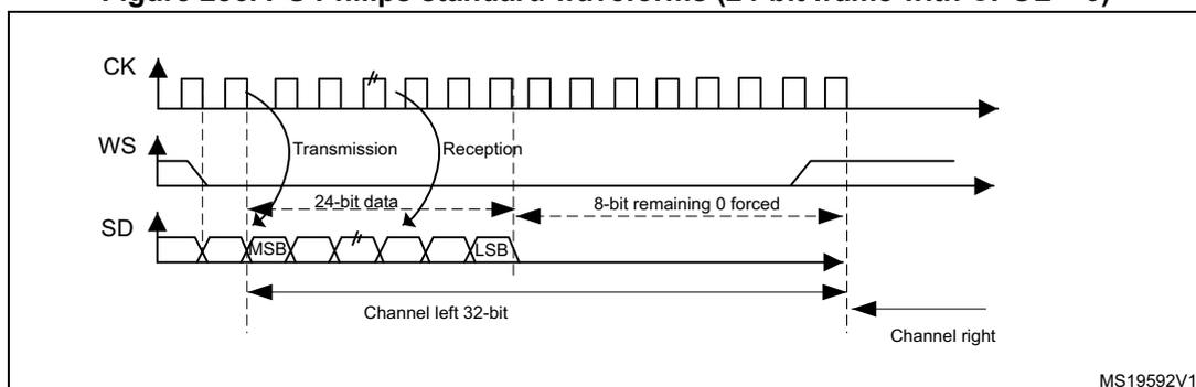 Figure 286: I2S Philips standard waveforms (24-bit frame with CPOL = 0). The diagram shows three signals: CK (clock), WS (word select), and SD (serial data). CK is a periodic square wave. WS is a signal that goes high for the duration of a frame. SD is a serial data stream. The diagram is divided into 'Transmission' and 'Reception' phases. In transmission, 24-bit data is sent. In reception, 8-bit remaining 0 forced. The data is labeled '24-bit data' and '8-bit remaining 0 forced'. The first channel is labeled 'Channel left 32-bit' and the second 'Channel right'. The MSB (Most Significant Bit) and LSB (Least Significant Bit) are indicated for the first channel. The diagram is labeled MS19592V1.
