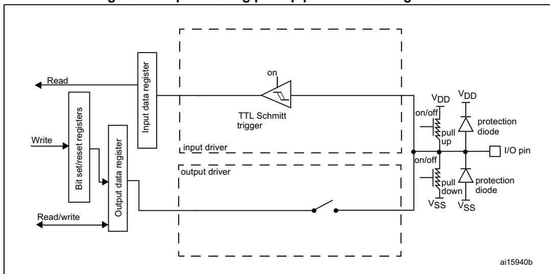 Figure 19: Input floating/pull up/pull down configurations. This block diagram shows the internal architecture of a GPIO input. On the left, a 'Read' signal connects to an 'Input data register'. A 'Write' signal connects to 'Bit set/reset registers', which in turn connect to an 'Output data register'. A 'Read/write' signal also connects to the 'Output data register'. The 'Input data register' is connected to a 'TTL Schmitt trigger' (labeled 'on'). The 'Output data register' is connected to an 'input driver' and an 'output driver'. The 'output driver' is connected to an 'I/O pin' through a switch. The 'I/O pin' is connected to 'VDD' and 'VSS' through 'pull up' and 'pull down' resistors (labeled 'on/off'). Protection diodes are also shown between the 'I/O pin' and 'VDD' and 'VSS'. The diagram is labeled 'ai15940b'.