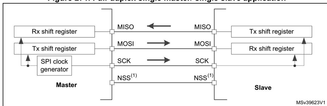 Diagram of a full-duplex single master/single slave SPI application. The Master (left) has an Rx shift register, a Tx shift register, and an SPI clock generator. The Slave (right) has a Tx shift register and an Rx shift register. Connections: MISO (Master Rx to Slave Tx), MOSI (Master Tx to Slave Rx), SCK (Master clock to Slave), and NSS (Master to Slave). Arrows indicate data flow: MISO from Slave to Master, MOSI from Master to Slave, SCK from Master to Slave. MSV39623V1 is noted in the bottom right.