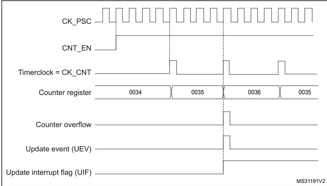 Timing diagram for counter overflow. It shows CK_PSC (square wave), CNT_EN (high), Timerclock = CK_CNT (pulses), Counter register (values 0034, 0035, 0036, 0035), Counter overflow (pulse at 0036), Update event (UEV) (pulse at 0036), and Update interrupt flag (UIF) (high after 0036).