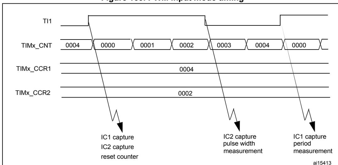 Timing diagram for PWM input mode showing TI1 signal, TIMx_CNT counter values, TIMx_CCR1, and TIMx_CCR2 registers. The diagram illustrates three capture events: IC1 capture (reset counter), IC2 capture (pulse width measurement), and IC1 capture (period measurement).