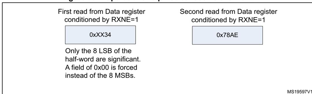 Figure 297: Operations required to receive 0x3478AE. The diagram shows two read operations from the Data register. The first read, conditioned by RXNE=1, returns 0xXX34. The second read, also conditioned by RXNE=1, returns 0x78AE. A note indicates that only the 8 LSB of the half-word are significant, and a field of 0x00 is forced instead of the 8 MSBs. The diagram is labeled MS19597V1.