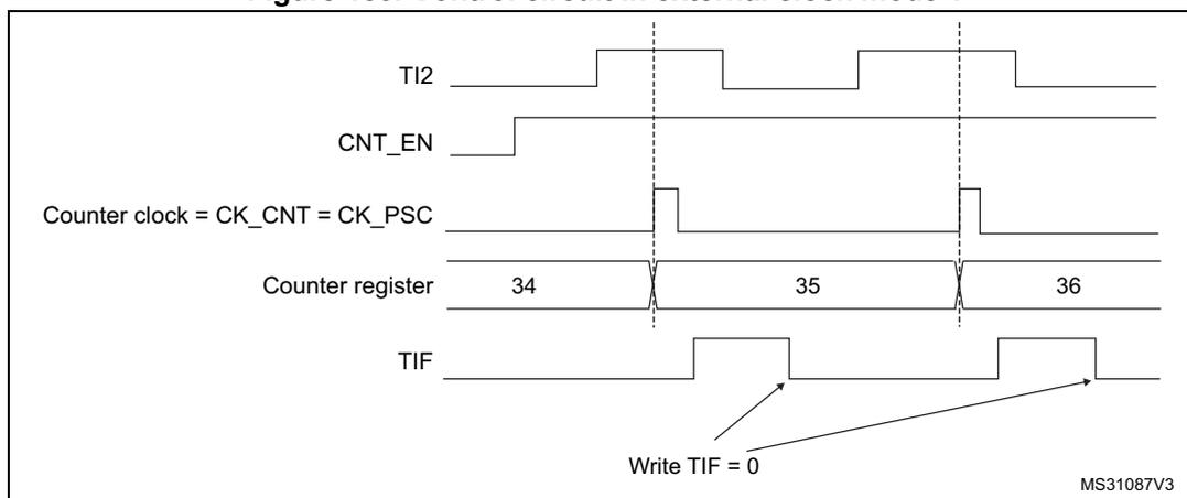 Figure 183: Control circuit in external clock mode 1. This timing diagram shows the relationship between the TI2 input, CNT_EN, Counter clock (CK_CNT = CK_PSC), Counter register, and TIF flag. The TI2 input is a periodic square wave. The CNT_EN signal is a pulse that goes high when the counter is enabled. The Counter clock is a pulse that goes high when the counter is enabled and a rising edge occurs on TI2. The Counter register shows the count values 34, 35, and 36. The TIF flag is a pulse that goes high when a rising edge occurs on TI2 and the counter is enabled. The diagram shows that the TIF flag is set when the counter counts from 34 to 35 and from 35 to 36. The text 'Write TIF = 0' indicates that the TIF flag must be cleared by software.