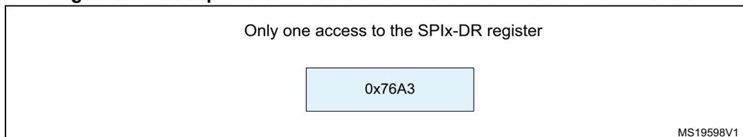 Figure 299: Example of 16-bit data frame extended to 32-bit channel frame. The diagram shows a single access to the SPIx-DR register. The register contains the value 0x76A3. The diagram is labeled MS19598V1.