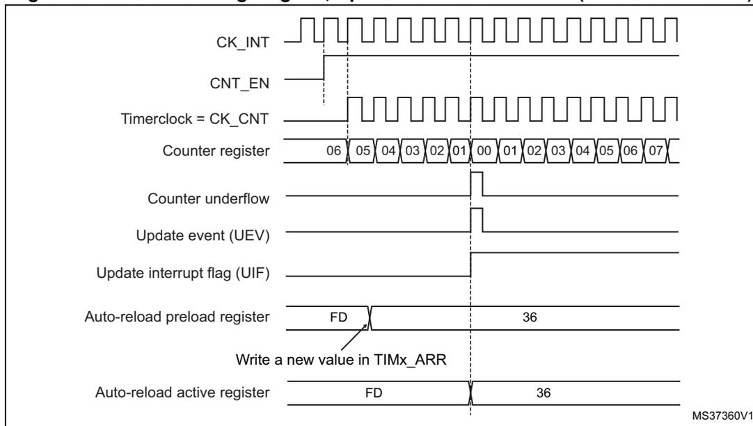 Figure 143: Counter timing diagram for underflow. The diagram shows the relationship between the internal clock (CK_INT), counter enable (CNT_EN), timer clock (CK_CNT), counter register values, counter underflow signal, update event (UEV), update interrupt flag (UIF), auto-reload preload register, and auto-reload active register. The counter register counts down from 06 to 01, then underflows to 00 and continues counting up to 07. The underflow event occurs at the transition from 01 to 00. The preload register is updated with a new value (36) before the underflow, which is then loaded into the active register at the underflow event.
