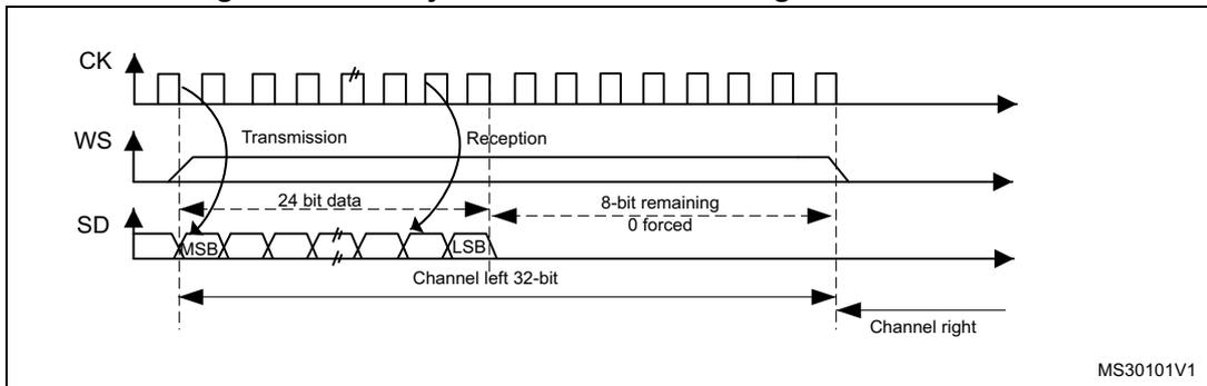 Timing diagram for MSB justified 24-bit frame length with CPOL = 0. It shows three waveforms: CK, WS, and SD. The WS signal is high during the transmission of the 24-bit data and low during the reception of the remaining 8 bits. The SD signal shows the 24-bit data followed by 8 bits of '0 forced'. The first bit is labeled MSB and the last bit of the 24-bit data is labeled LSB. The data is divided into 'Channel left 32-bit' and 'Channel right'. The transmission phase is indicated by a curved arrow from the WS high level to the SD bits, and the reception phase by a curved arrow from the SD bits to the WS low level. The text '24 bit data' and '8-bit remaining 0 forced' is shown above the SD signal. The diagram is labeled MS30101V1 in the bottom right corner.