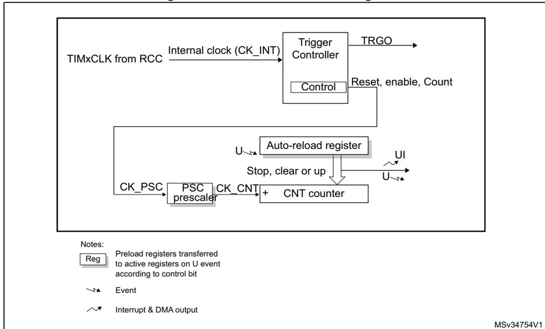 Figure 194. Basic timer block diagram