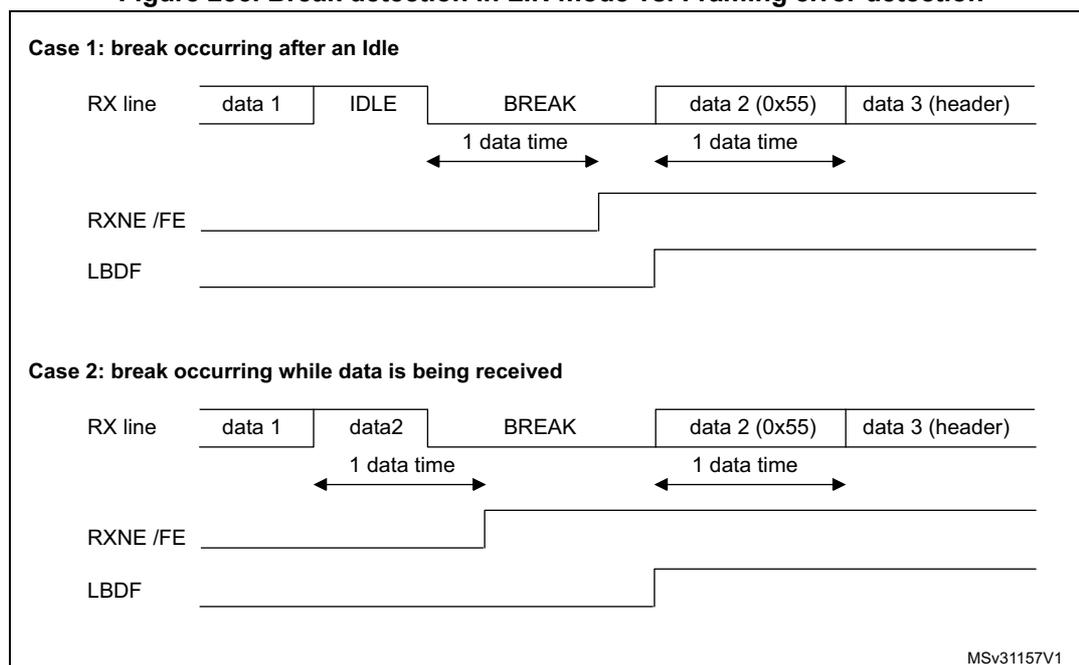 Timing diagrams for break detection in LIN mode vs. framing error detection. Case 1 shows a break occurring after an idle state, where the RXNE/FE flag is set. Case 2 shows a break occurring while data is being received, where the LBDF flag is set.