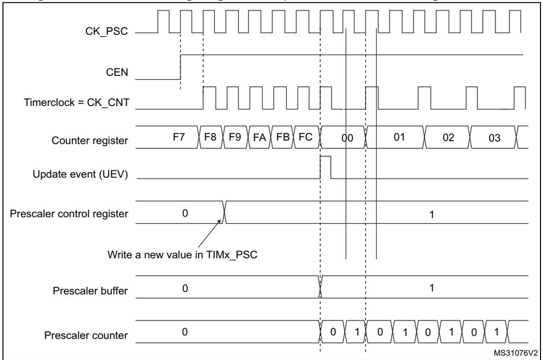 Timing diagram for Figure 173 showing counter behavior when prescaler division changes from 1 to 2. The diagram includes signals for CK_PSC, CEN, Timerclock (CK_CNT), Counter register, Update event (UEV), Prescaler control register, Prescaler buffer, and Prescaler counter. The counter register shows values F7 through 03. The prescaler control register is changed from 0 to 1. The prescaler counter counts from 0 to 1 twice for every counter increment after the change.