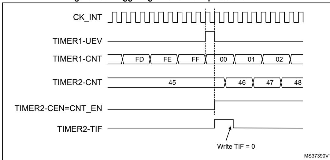 Timing diagram for Figure 168 showing the relationship between CK_INT, TIMER1-UEV, TIMER1-CNT, TIMER2-CNT, TIMER2-CEN=CNT_EN, and TIMER2-TIF signals.