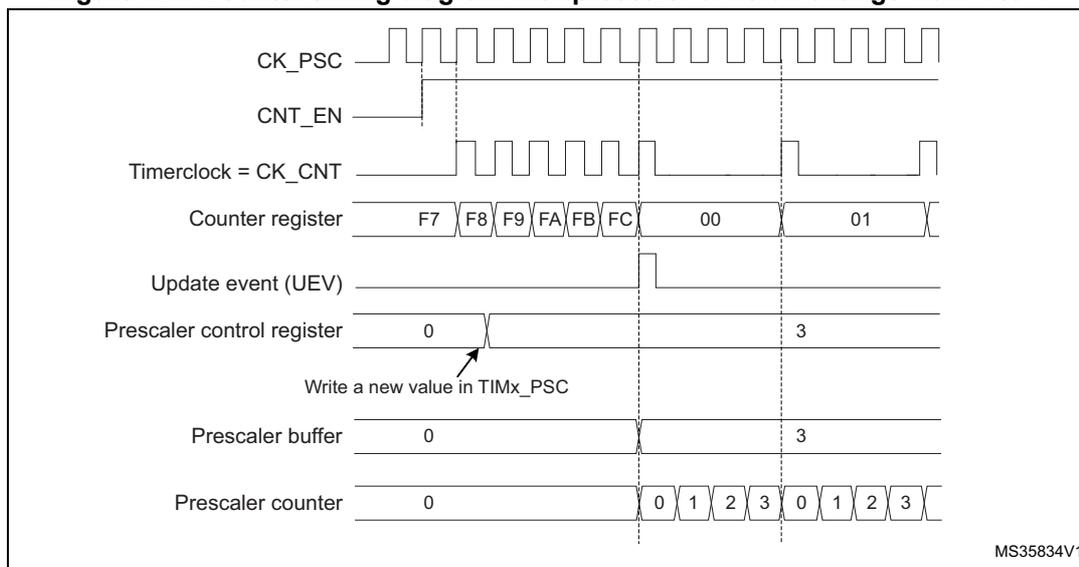 Figure 127. Counter timing diagram with prescaler division change from 1 to 4. The diagram shows the relationship between CK_PSC, CNT_EN, Timerclock = CK_CNT, Counter register, Update event (UEV), Prescaler control register, Prescaler buffer, and Prescaler counter over time. The Counter register shows values F7, F8, F9, FA, FB, FC, 00, 01. The Prescaler control register shows values 0 and 3. The Prescaler buffer shows values 0 and 3. The Prescaler counter shows values 0, 1, 2, 3, 0, 1, 2, 3. An arrow points to the Prescaler control register with the text 'Write a new value in TIMx_PSC'. The diagram is labeled MS35834V1.