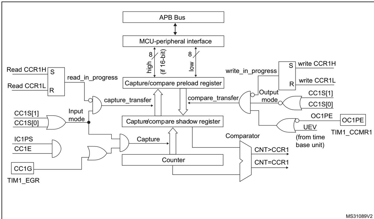Block diagram of the main circuit for capture/compare channel 1. It shows the APB Bus connected to an MCU-peripheral interface. The interface controls a Capture/compare preload register and a Capture/compare shadow register. The preload register is written via 'write CCR1H' and 'write CCR1L' signals, with 'write_in_progress' feedback. The shadow register is updated via 'capture_transfer' and 'compare_transfer' signals. The 'capture_transfer' signal is generated by an AND gate of 'read_in_progress' (from Read CCR1H/Read CCR1L) and 'Input mode' (from CC1S[1]/CC1S[0]). The 'compare_transfer' signal is generated by an AND gate of 'output mode' (from CC1S[1]/CC1S[0]) and 'UEV' (from the time base unit). The 'Input mode' signal is also used to control a multiplexer for 'Capture' (from the Counter) and 'compare_transfer'. The Counter is controlled by 'Capture' and 'compare_transfer' signals. The Counter outputs are compared with CCR1 (from the shadow register) by a Comparator, which generates 'CNT>CCR1' and 'CNT=CCR1' signals. The 'output mode' signal is also used to control an OR gate for 'OC1PE' (from TIM1_CCMR1) and 'UEV' (from the time base unit). The 'OC1PE' signal is also controlled by 'CC1G' (from TIM1_EGR).