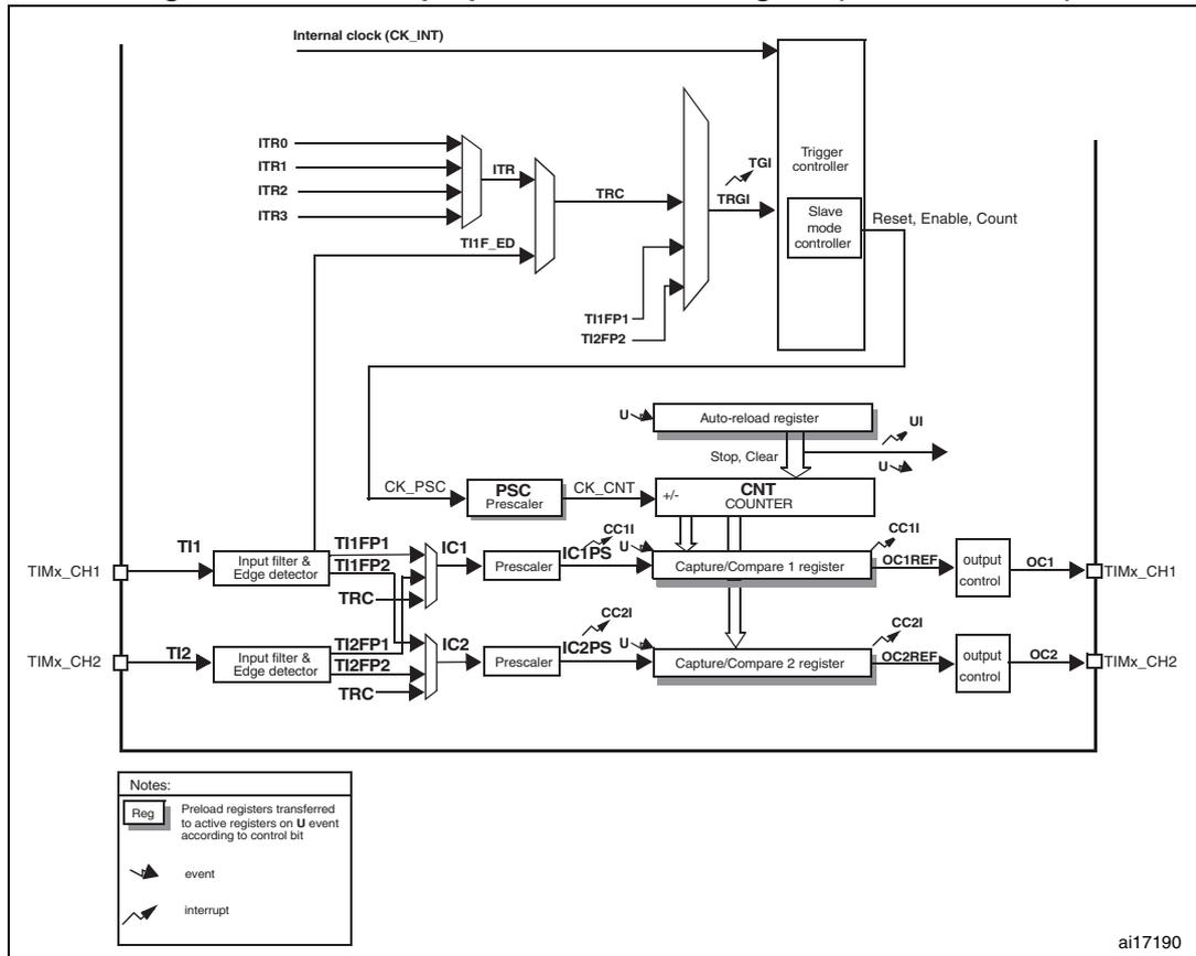 Figure 171. General-purpose timer block diagram (TIM9 and TIM12). The diagram shows the internal architecture of a 16-bit general-purpose timer. At the top, an 'Internal clock (CK_INT)' is connected to a 'Trigger controller' and a 'Slave mode controller'. Four external interrupt lines (ITR0, ITR1, ITR2, ITR3) are connected to an 'ITR' block, which outputs to the 'TRC' input of the 'Trigger controller'. The 'Trigger controller' also receives inputs from 'TI1F_ED', 'TI1FP1', and 'TI2FP2'. The 'Slave mode controller' provides 'Reset, Enable, Count' signals to the 'CNT COUNTER'. The 'CNT COUNTER' is connected to an 'Auto-reload register' (with 'U' and 'UI' signals) and two 'Capture/Compare' registers (CC1 and CC2). The 'CNT COUNTER' also receives a clock signal 'CK_CNT' from a 'PSC Prescaler' block, which is driven by 'CK_PSC'. Two input channels, 'TIMx_CH1' (TI1) and 'TIMx_CH2' (TI2), are connected to 'Input filter & Edge detector' blocks. These blocks output to 'IC1' and 'IC2' blocks, which are connected to 'Prescaler' blocks ('IC1PS' and 'IC2PS'). These prescalers then connect to the 'Capture/Compare' registers. The 'Capture/Compare' registers also receive 'CC1I' and 'CC2I' signals and have 'U' (preload) and 'UI' (update) signals. The 'Capture/Compare' registers output to 'OC1REF' and 'OC2REF' blocks, which are connected to 'output control' blocks, which finally output to 'TIMx_CH1' (OC1) and 'TIMx_CH2' (OC2). A 'Notes' box at the bottom left explains the symbols for 'Reg' (Preload registers transferred to active registers on U event according to control bit), 'event' (a small arrow), and 'interrupt' (a larger arrow). The identifier 'ai17190' is in the bottom right corner.