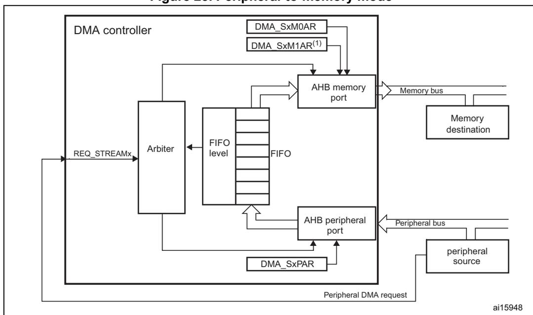 Figure 25. Peripheral-to-memory mode diagram. The diagram shows a DMA controller connected to an AHB memory port and an AHB peripheral port. The AHB memory port is connected to a memory destination via a memory bus. The AHB peripheral port is connected to a peripheral source via a peripheral bus. The DMA controller contains an arbiter, a FIFO, and registers DMA_SxM0AR, DMA_SxM1AR(1), and DMA_SxPAR. The arbiter receives REQ_STREAMx signals and controls the FIFO. The FIFO is connected to the AHB memory port and the AHB peripheral port. The DMA_SxM0AR and DMA_SxM1AR(1) registers are connected to the AHB memory port. The DMA_SxPAR register is connected to the AHB peripheral port. The peripheral source sends a peripheral DMA request to the DMA controller. The diagram is labeled ai15948.