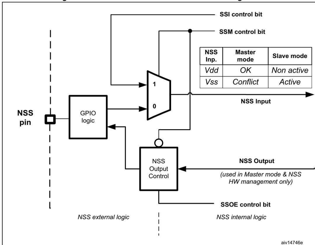 Block diagram of NSS management logic showing internal and external logic components and a configuration table.