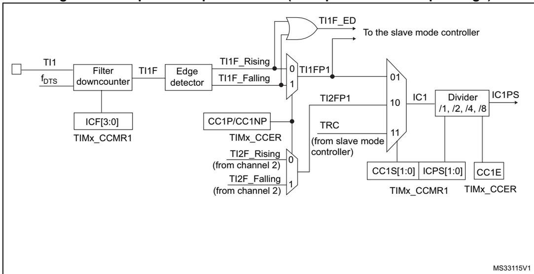 Block diagram of the capture/compare channel input stage for channel 1. The diagram shows the signal flow from the TI1 input through a filter downcounter, an edge detector, and a multiplexer to a divider. The filter downcounter is controlled by ICF[3:0] from TIMx_CCMR1. The edge detector generates TI1F_Rising and TI1F_Falling signals, which are multiplexed by CC1P/CC1NP from TIMx_CCER to produce TI1FP1. TI1FP1 is ANDed with TI1F_ED to produce a signal for the slave mode controller. TI1FP1 is also multiplexed by TRC (from slave mode controller) and signals from channel 2 (TI2F_Rising, TI2F_Falling) to produce IC1. IC1 is then divided by a divider (/1, /2, /4, /8) controlled by CC1S[1:0] from TIMx_CCMR1 and ICPS[1:0] from TIMx_CCER to produce IC1PS. The diagram is labeled MS33115V1.