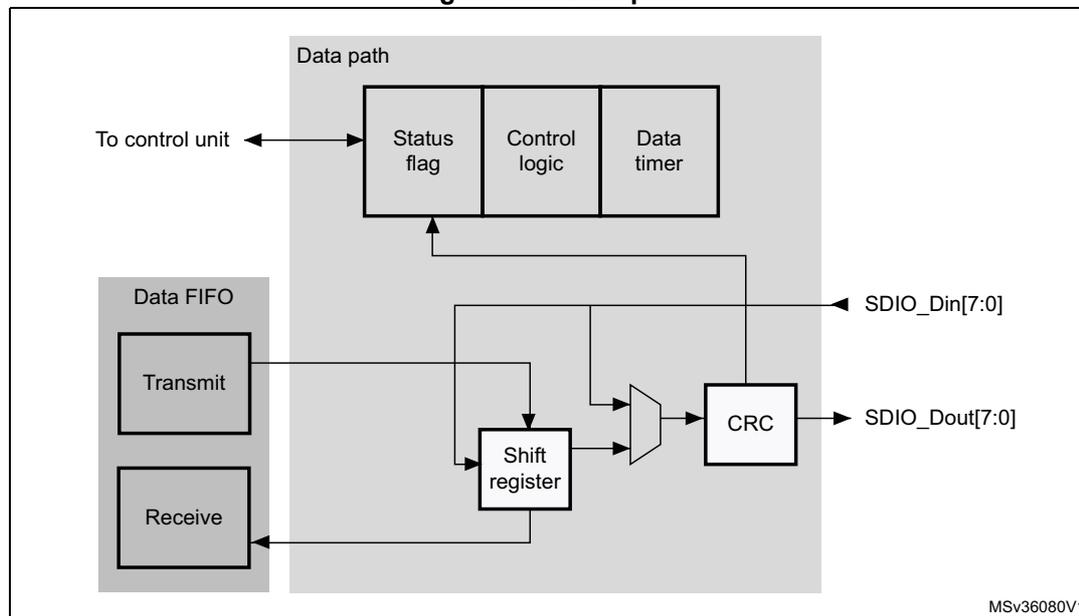 Figure 316. Data path block diagram. The diagram shows a 'Data path' block containing 'Status flag', 'Control logic', and 'Data timer'. A 'Data FIFO' block contains 'Transmit' and 'Receive' sub-blocks. The 'Transmit' sub-block connects to a 'Shift register', which then connects to a 'CRC' block. The 'CRC' block outputs to 'SDIO_Dout[7:0]'. The 'Shift register' also receives input from 'SDIO_Din[7:0]'. The 'Receive' sub-block in the 'Data FIFO' is connected to the 'Shift register'. The 'Data path' block is connected to a 'To control unit' block. The diagram is labeled MSV36080V1.