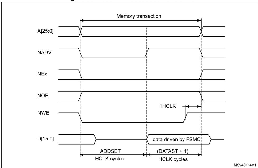 Timing diagram for Mode B write access waveforms showing signals A[25:0], NADV, NEx, NOE, NWE, and D[15:0] over a memory transaction. The diagram includes timing parameters ADDSET, (DATAST + 1), and 1HCLK.