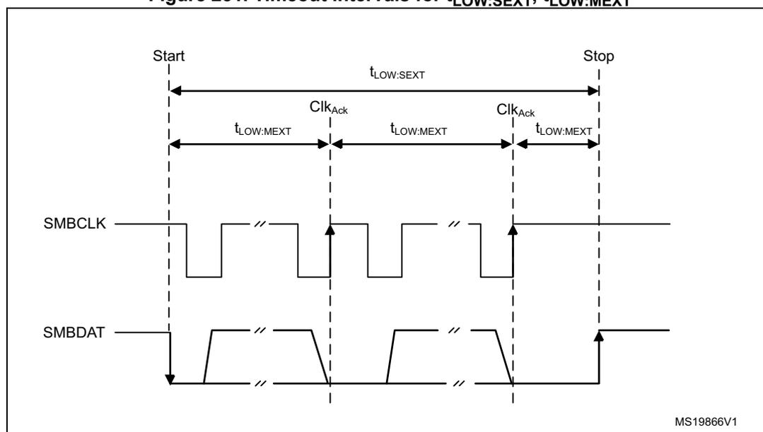 Timing diagram for SMBCLK and SMBDAT showing timeout intervals.