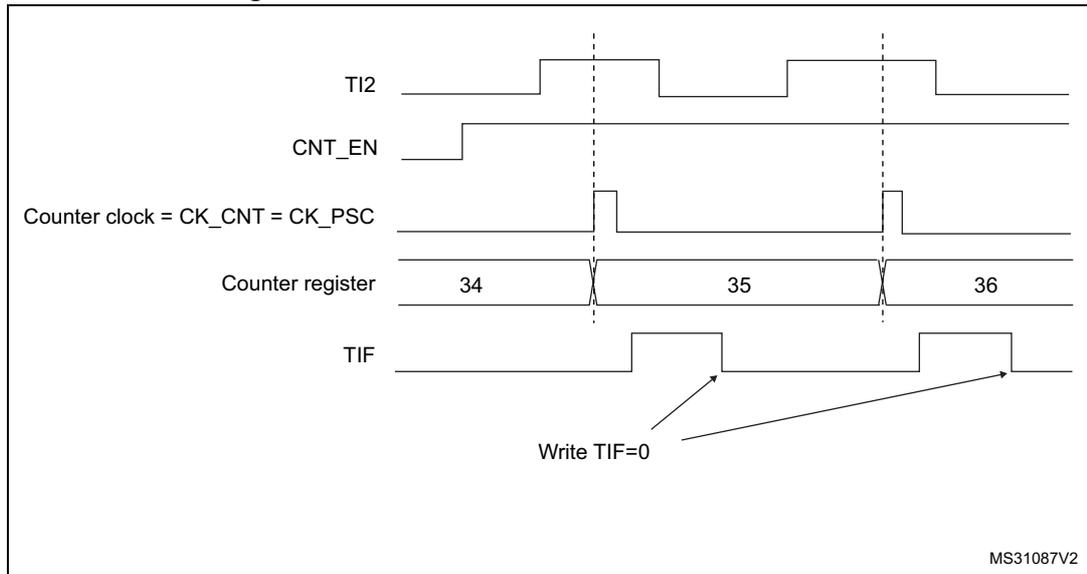 Timing diagram for external clock mode 1. It shows five waveforms: TI2 (external trigger), CNT_EN (counter enable), Counter clock = CK_CNT = CK_PSC, Counter register (values 34, 35, 36), and TIF (trigger interrupt flag). The counter clock is shown as a pulse that toggles on the rising edges of TI2. The counter register increments by 1 at each rising edge of the counter clock. The TIF flag is set at the rising edge of TI2 and is cleared by writing TIF=0.