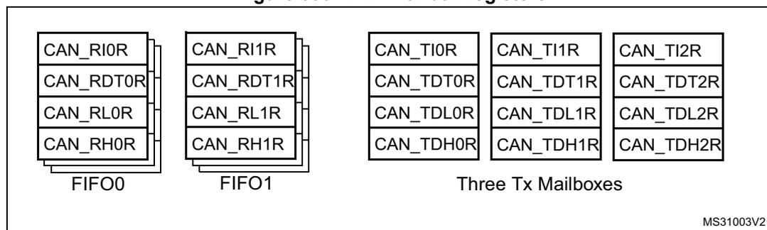 Diagram showing CAN mailbox registers. On the left, two RX mailboxes are shown with FIFOs. FIFO0 contains CAN_RI0R, CAN_RDT0R, CAN_RL0R, and CAN_RH0R. FIFO1 contains CAN_RI1R, CAN_RDT1R, CAN_RL1R, and CAN_RH1R. On the right, three TX mailboxes are shown, each with four registers: CAN_TIxR, CAN_TDTxR, CAN_TDLxR, and CAN_TDHxR for x=0, 1, 2. The diagram is labeled 'Three Tx Mailboxes' and 'MS31003V2'.