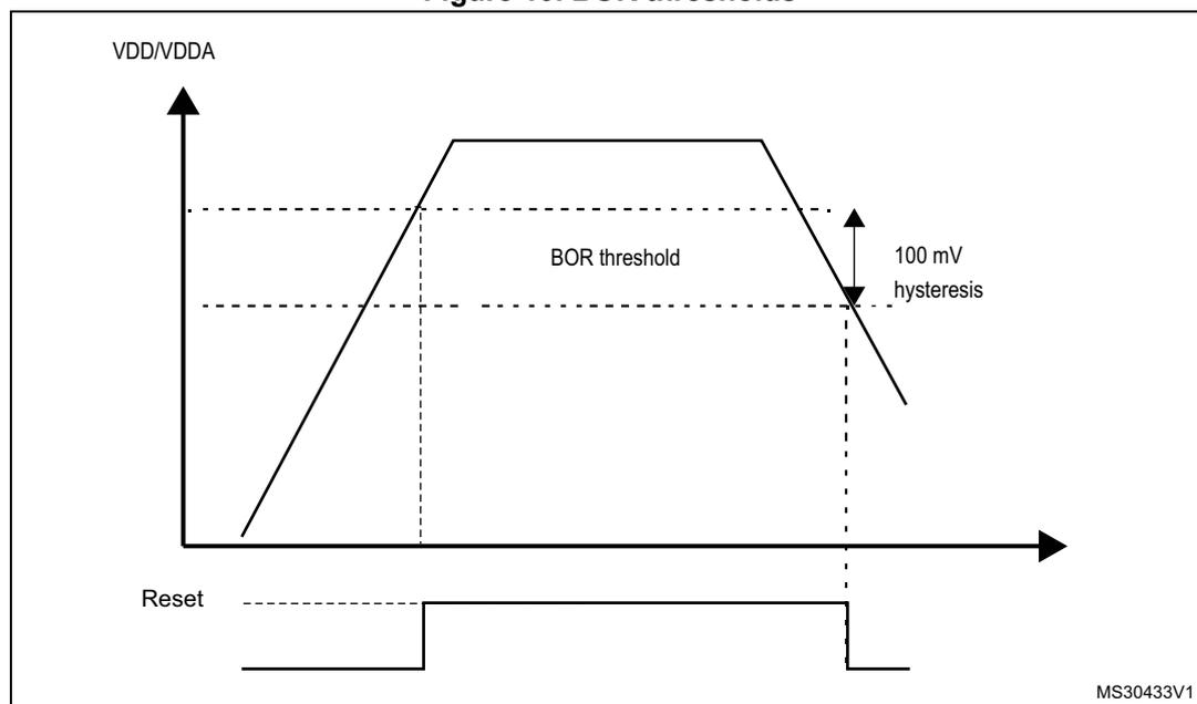 Figure 10. BOR thresholds. A graph showing the supply voltage (VDD/VDDA) over time. The voltage rises linearly, then drops linearly. A horizontal dashed line indicates the BOR threshold. The hysteresis is shown as the vertical distance between the rising and falling edges of the voltage curve at the threshold level, labeled '100 mV hysteresis'. Below the graph, a 'Reset' signal is shown as a horizontal line that goes high when the voltage drops below the threshold and returns low when it rises above it. The diagram is labeled MS30433V1.