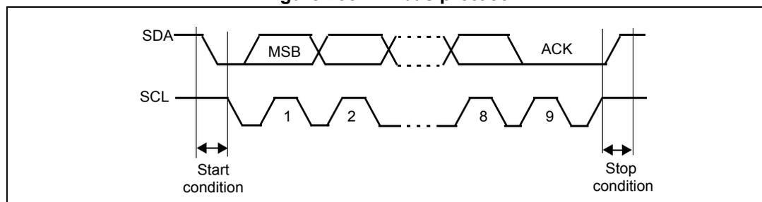 Timing diagram of the I2C bus protocol showing SDA and SCL signals. The SDA signal starts high and goes low for the Start condition, then shows data bits (MSB first) and an ACK bit. The SCL signal is a square wave with 8 clock cycles for the data byte and a 9th clock pulse for the ACK. The SDA signal goes high again for the Stop condition.