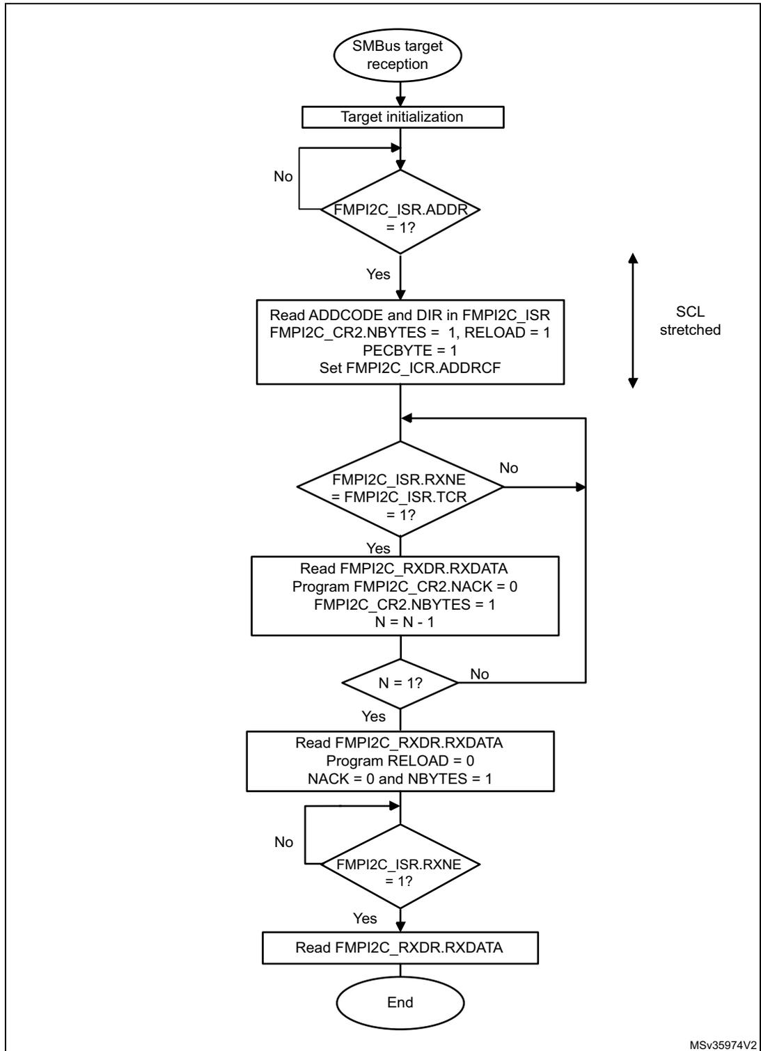 Flowchart of the transfer sequence for an SMBus target receiver with N bytes and PEC. The process starts with 'SMBus target reception', followed by 'Target initialization'. It then enters a loop: 'FMPI2C_ISR.ADDR = 1?' (No leads back to init, Yes leads to 'Read ADDCODE and DIR in FMPI2C_ISR; FMPI2C_CR2.NBYTES = 1, RELOAD = 1; PECBYTE = 1; Set FMPI2C_ICR.ADDRCF'). A note 'SCL stretched' is next to this block. Next is 'FMPI2C_ISR.RXNE = FMPI2C_ISR.TCR = 1?' (No loops back to the previous block, Yes leads to 'Read FMPI2C_RXDR.RXDATA; Program FMPI2C_CR2.NACK = 0; FMPI2C_CR2.NBYTES = 1; N = N - 1'). Then 'N = 1?' (No loops back to 'FMPI2C_ISR.RXNE', Yes leads to 'Read FMPI2C_RXDR.RXDATA; Program RELOAD = 0; NACK = 0 and NBYTES = 1'). Finally, 'FMPI2C_ISR.RXNE = 1?' (No loops back to 'Read FMPI2C_RXDR.RXDATA', Yes leads to 'Read FMPI2C_RXDR.RXDATA' and then 'End').