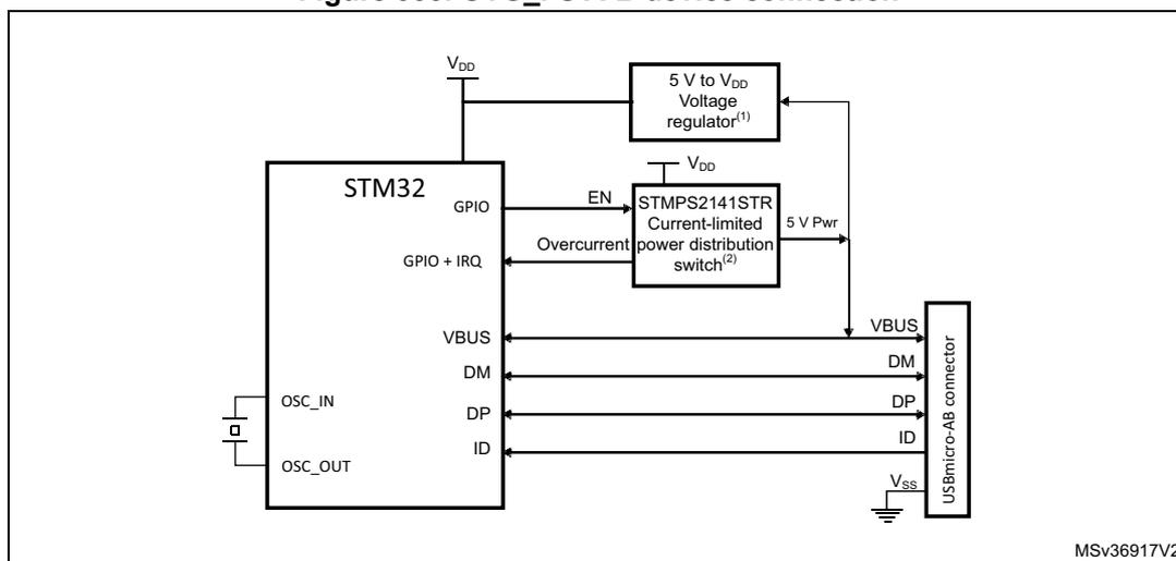 Figure 335. OTG_FS A-B device connection diagram. The diagram shows an STM32 microcontroller connected to a USB micro-AB connector. The STM32 has pins for VDD, GPIO, GPIO + IRQ, VBUS, DM, DP, ID, OSC_IN, and OSC_OUT. The ID pin is connected to the ID pin of the USB micro-AB connector. The VBUS pin is connected to the VBUS pin of the connector. The DM and DP pins are connected to the DM and DP pins of the connector. The VDD pin is connected to a 5 V to VDD voltage regulator. The GPIO pin is connected to the EN pin of an STMP2141STR current-limited power distribution switch. The GPIO + IRQ pin is connected to the Overcurrent pin of the switch. The VBUS pin is also connected to the 5 V Pwr pin of the switch. The 5 V Pwr pin is connected to the VBUS pin of the connector. The 5 V to VDD voltage regulator is connected to the VDD pin of the STMP2141STR switch. The STMP2141STR switch is connected to the VDD pin of the connector. The OSC_IN pin is connected to a crystal oscillator. The OSC_OUT pin is connected to the crystal oscillator. The VSS pin is connected to ground.