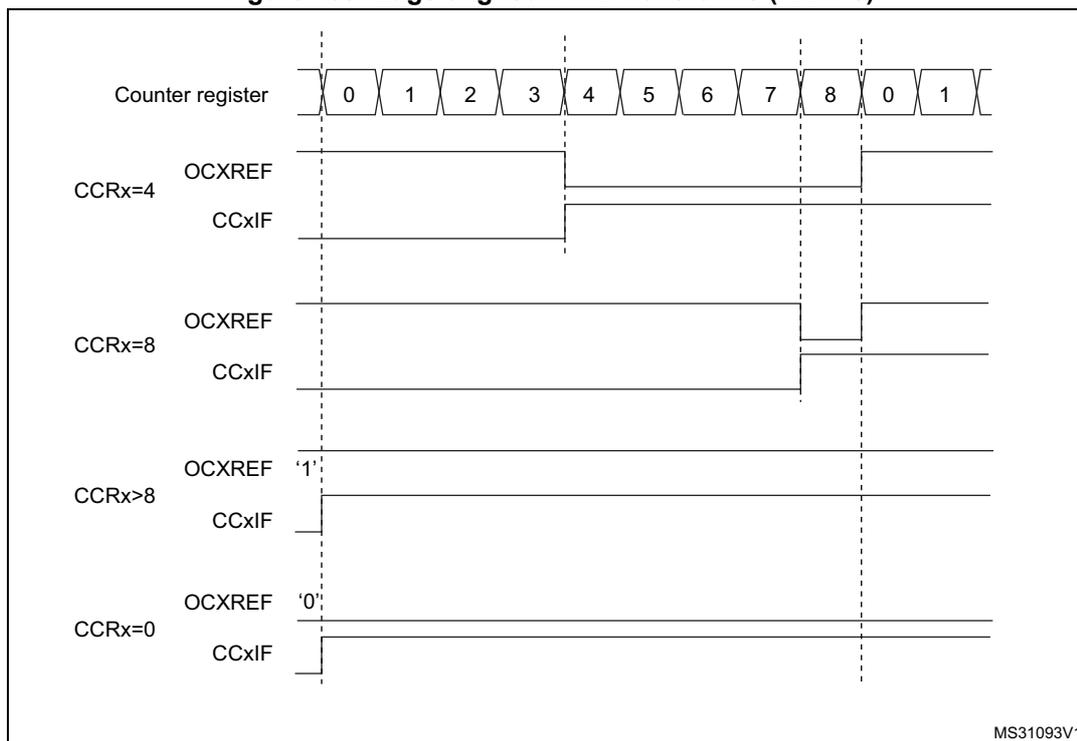 Timing diagram showing edge-aligned PWM waveforms for different CCRx values (4, 8, >8, 0) relative to the counter register values (0-8, 0-1).