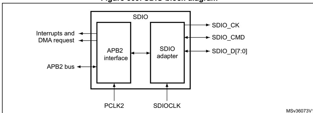 Figure 309. SDIO block diagram showing the internal structure of the SDIO block, including the APB2 interface and SDIO adapter, and their connections to external signals.