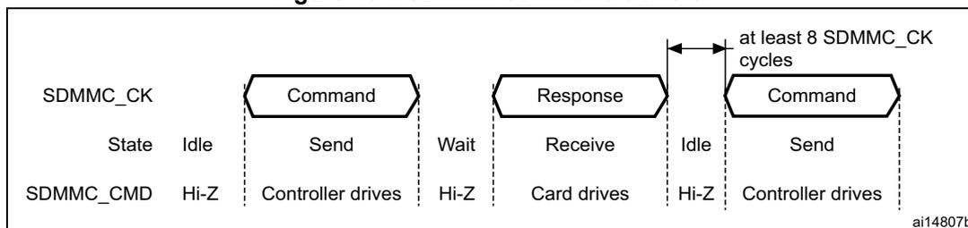 Timing diagram for SDMMC command transfer showing SDMMC_CK and SDMMC_CMD signals. The diagram illustrates the sequence: Idle (SDMMC_CK: Idle, SDMMC_CMD: Hi-Z) -> Command (SDMMC_CK: Send, SDMMC_CMD: Controller drives) -> Wait (SDMMC_CK: Wait, SDMMC_CMD: Hi-Z) -> Response (SDMMC_CK: Receive, SDMMC_CMD: Card drives) -> Idle (SDMMC_CK: Idle, SDMMC_CMD: Hi-Z) -> Command (SDMMC_CK: Send, SDMMC_CMD: Controller drives). A note indicates 'at least 8 SDMMC_CK cycles' between the end of one command and the start of the next. The diagram is labeled ai14807b.