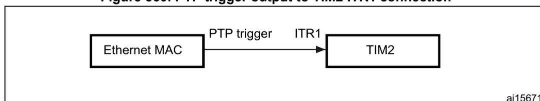 Diagram showing the internal connection between the Ethernet MAC and the TIM2 input trigger (ITR1). The Ethernet MAC outputs a PTP trigger signal to the TIM2 ITR1 input.