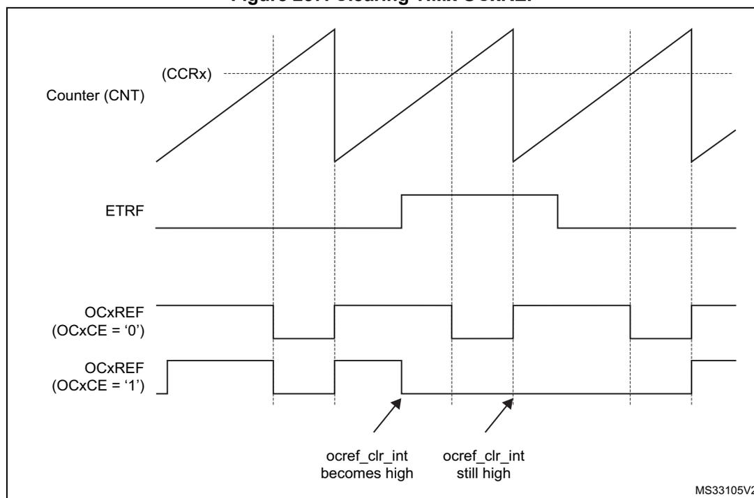 Timing diagram showing the relationship between Counter (CNT), ETRF, and OCxREF signals. The diagram illustrates how the OCxREF signal is cleared by the ocref_clr_int interrupt. The Counter (CNT) is a sawtooth wave. ETRF is a rectangular pulse. OCxREF (OCxCE = '0') is a rectangular signal that is high when ETRF is high and low otherwise. OCxREF (OCxCE = '1') is a rectangular signal that is high when ETRF is high and low otherwise. The diagram shows two instances where the ocref_clr_int interrupt becomes high (indicated by arrows) while the OCxREF signal is still high, causing it to be cleared to low.