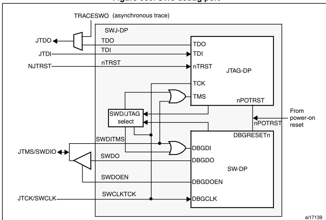 Figure 583. SWJ debug port block diagram showing internal connections between SWJ-DP, JTAG-DP, and SW-DP components.