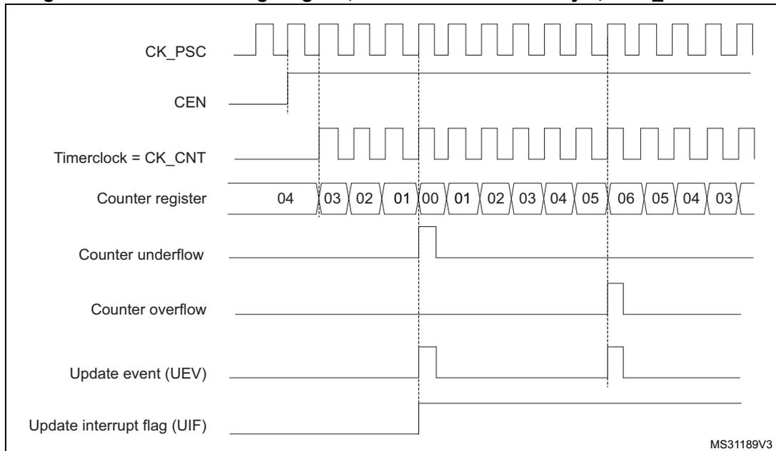 Figure 205. Counter timing diagram, internal clock divided by 1, TIMx_ARR = 0x6. The diagram shows the relationship between the prescaler clock (CK_PSC), counter enable (CEN), timer clock (CK_CNT), counter register values, counter underflow, counter overflow, update event (UEV), and update interrupt flag (UIF).