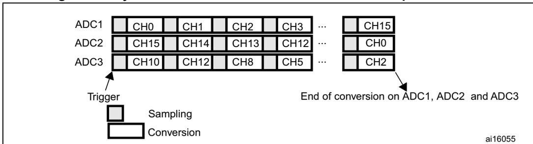 Timing diagram for Triple ADC mode showing ADC1, ADC2, and ADC3 channel sequences (CH0-CH3, CH15-CH12, and CH10-CH5) with a common trigger, sampling, and conversion phases. The diagram shows the start of conversion on all three ADCs and the end of conversion on all three ADCs.